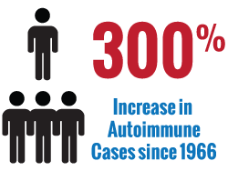 Autoimmune Cases